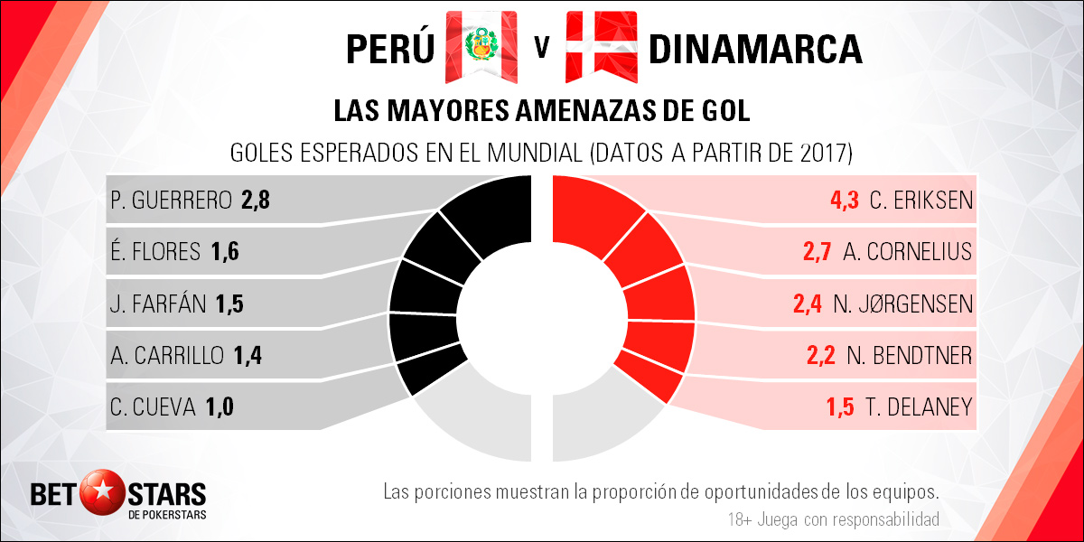 BetStars Peru vs Dinamarca 03 BetStars, Perú vs Dinamarca, pronosticos deportivos, grupos mundial 2018, clasificacion mundial 2018, mundial rusia 2018, grupos del mundial 2018, copa del mundo 2018, clasificatorias rusia 2018, clasificacion mundial europa 2018, apuestas mundial rusia, pronosticos mundial, pronosticos rusia 2018, apuestas 2018,